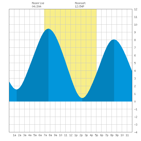 Hull Bay tide chart for Tuesday, February 6, 2024