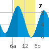 Hull Bay tide chart for Wednesday, February 7, 2024