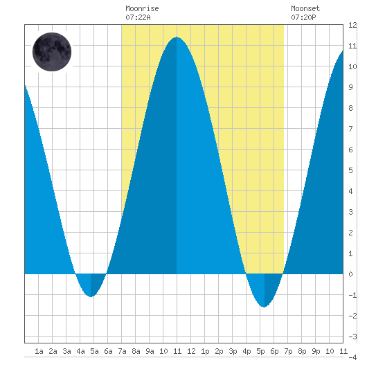Hull Bay tide chart for Sunday, March 10, 2024