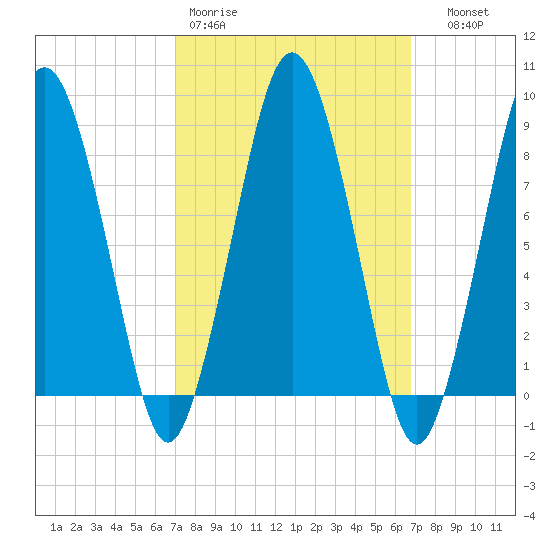 Hull Bay tide chart for Monday, March 11, 2024