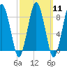 Hull Bay tide chart for Monday, March 11, 2024