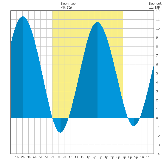 Hull Bay tide chart for Wednesday, March 13, 2024