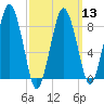 Hull Bay tide chart for Wednesday, March 13, 2024