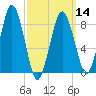 Hull Bay tide chart for Thursday, March 14, 2024