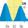 Hull Bay tide chart for Saturday, March 16, 2024