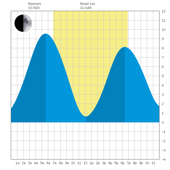 Hull Bay tide chart for Sunday, March 17, 2024