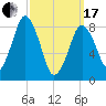 Hull Bay tide chart for Sunday, March 17, 2024