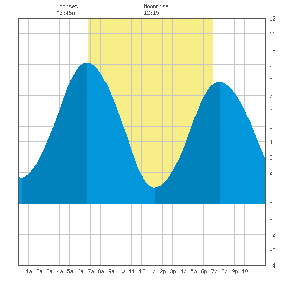 Hull Bay tide chart for Monday, March 18, 2024