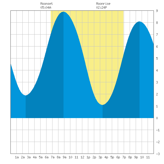 Hull Bay tide chart for Wednesday, March 20, 2024