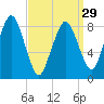 Hull Bay tide chart for Friday, March 29, 2024
