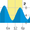 Hull Bay tide chart for Saturday, March 2, 2024