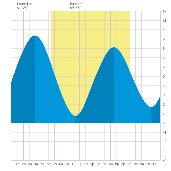 Hull Bay tide chart for Sunday, March 31, 2024