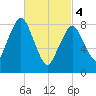 Hull Bay tide chart for Monday, March 4, 2024