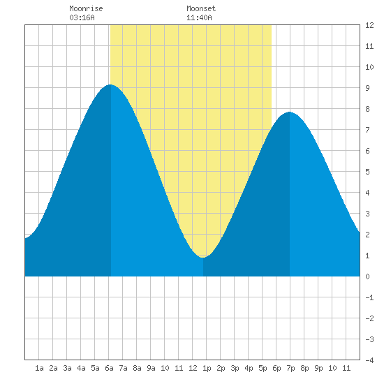 Hull Bay tide chart for Tuesday, March 5, 2024