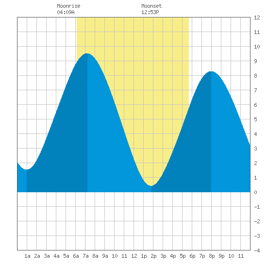 Hull Bay tide chart for Wednesday, March 6, 2024