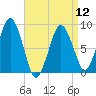 Hull Bay tide chart for Friday, April 12, 2024