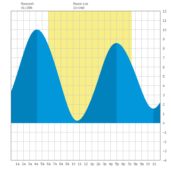 Hull Bay tide chart for Sunday, April 14, 2024