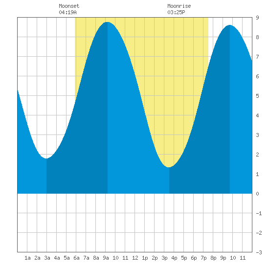 Hull Bay tide chart for Friday, April 19, 2024