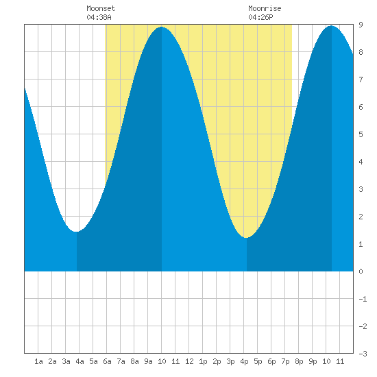 Hull Bay tide chart for Saturday, April 20, 2024