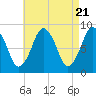 Hull Bay tide chart for Sunday, April 21, 2024