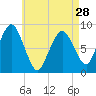 Hull Bay tide chart for Sunday, April 28, 2024
