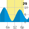 Hull Bay tide chart for Monday, April 29, 2024