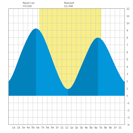 Hull Bay tide chart for Tuesday, April 2, 2024