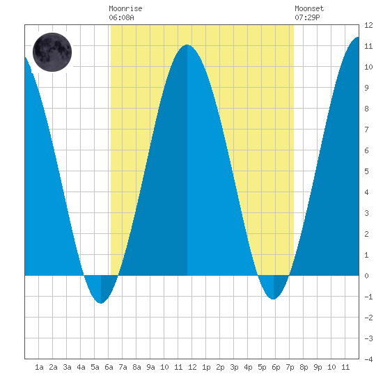 Hull Bay tide chart for Monday, April 8, 2024