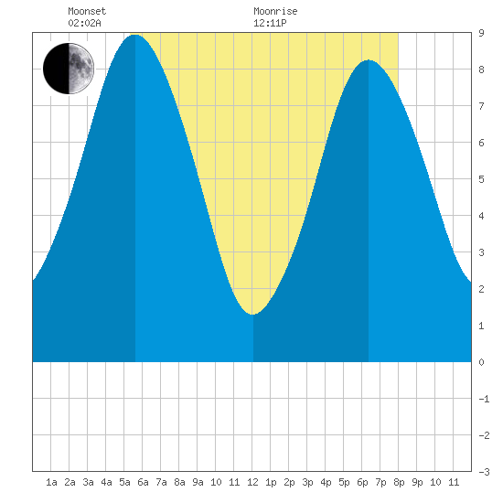 Hull Bay tide chart for Wednesday, May 15, 2024