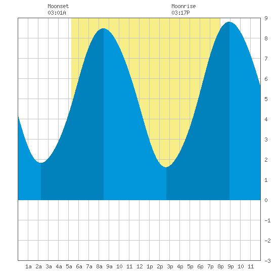 Hull Bay tide chart for Saturday, May 18, 2024