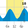 Hull Bay tide chart for Saturday, May 18, 2024
