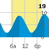 Hull Bay tide chart for Sunday, May 19, 2024