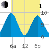 Hull Bay tide chart for Wednesday, May 1, 2024
