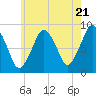 Hull Bay tide chart for Tuesday, May 21, 2024