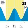 Hull Bay tide chart for Thursday, May 23, 2024