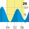 Hull Bay tide chart for Sunday, May 26, 2024