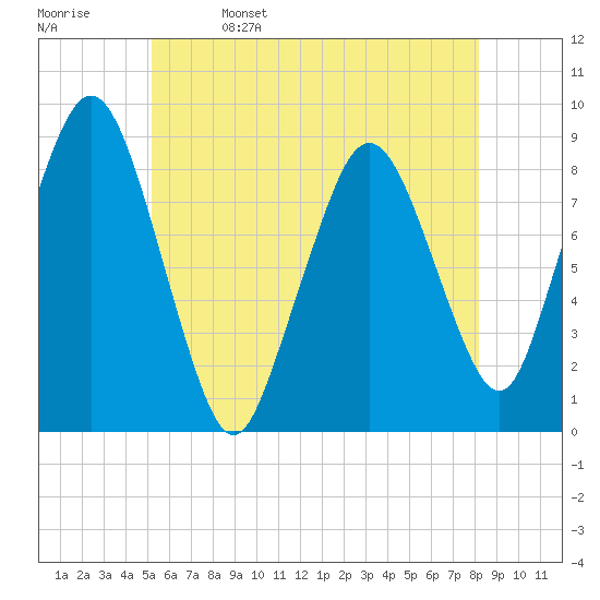 Hull Bay tide chart for Monday, May 27, 2024