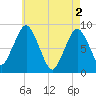 Hull Bay tide chart for Thursday, May 2, 2024