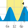 Hull Bay tide chart for Saturday, May 4, 2024