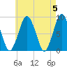 Hull Bay tide chart for Sunday, May 5, 2024