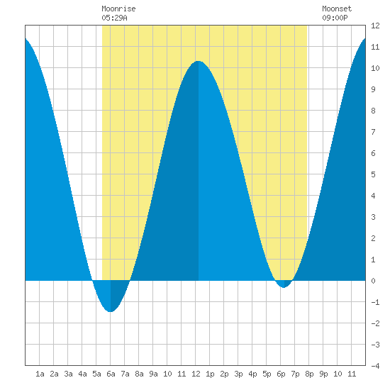 Hull Bay tide chart for Wednesday, May 8, 2024