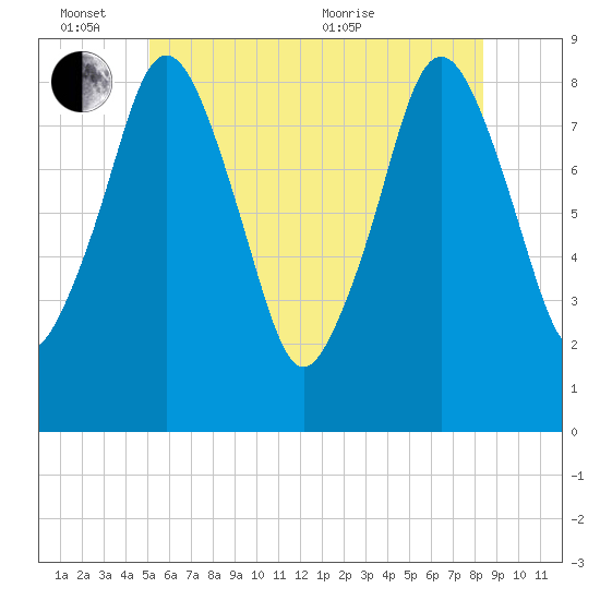 Hull Bay tide chart for Friday, June 14, 2024