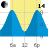 Hull Bay tide chart for Friday, June 14, 2024
