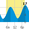 Hull Bay tide chart for Monday, June 17, 2024