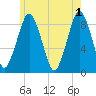 Hull Bay tide chart for Saturday, June 1, 2024