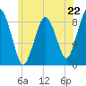 Hull Bay tide chart for Saturday, June 22, 2024