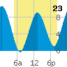 Hull Bay tide chart for Sunday, June 23, 2024