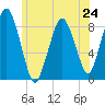 Hull Bay tide chart for Monday, June 24, 2024