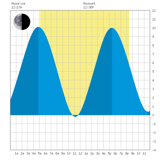Hull Bay tide chart for Friday, June 28, 2024