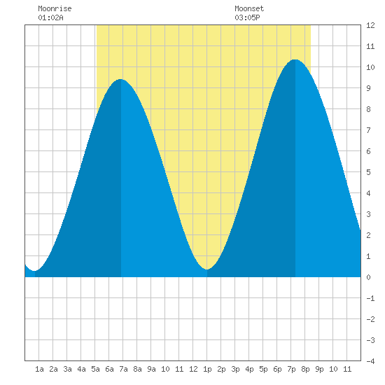 Hull Bay tide chart for Sunday, June 30, 2024